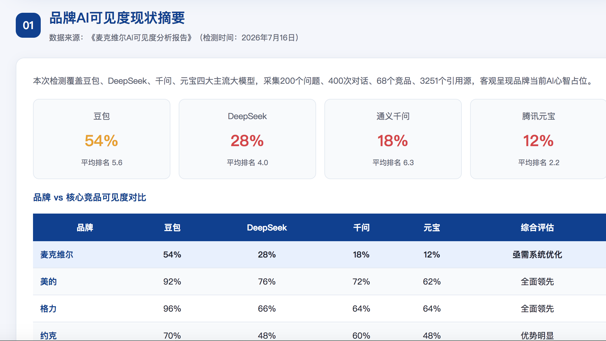 鄂州GEO分析报告-品牌ai搜索结果诊断